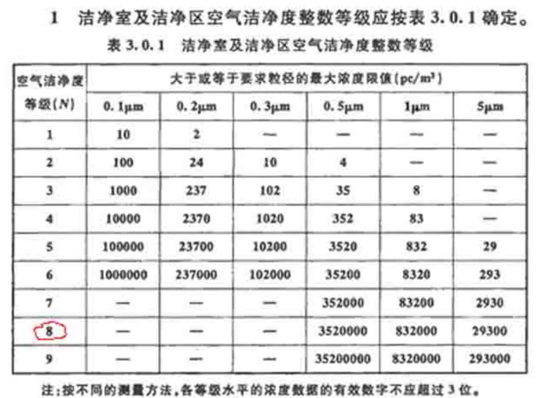 光電潔凈室標(biāo)準(zhǔn)